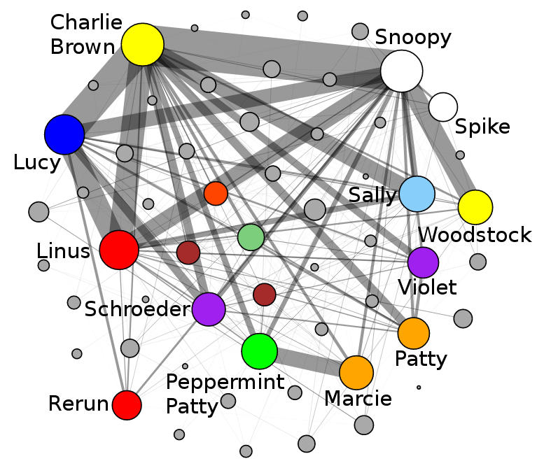 /page/peanuts-project/img/network_raw_coappears2_labels.png